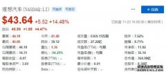 理想汽车股价周一收盘大涨14.5%报收于43.64美元 创下历史新高