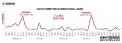 2021元旦出行预测：全国高速元旦假期前一日15时将迎出程高峰