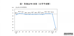 2020年12月中国采购经理指数运行情况