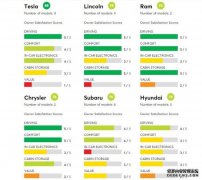 《消费者报告》：特斯拉是2020年美国最受欢迎的汽车品牌