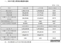 芒果超媒：2020年净利润19.63亿元 同比增长69.79%