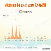 北方新一轮大范围沙尘又来袭！为何今年频现沙尘？专家解析