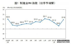 3月官方制造业PMI 51.9