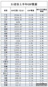 31省份经济半年报:26地GDP同比增速达两位数