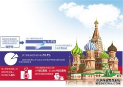 俄罗斯经济恢复至疫情前水平