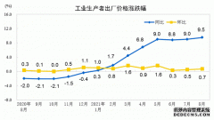 2021年8月份工业生产者出厂价格同比上涨9.5% 环比上涨0.7%